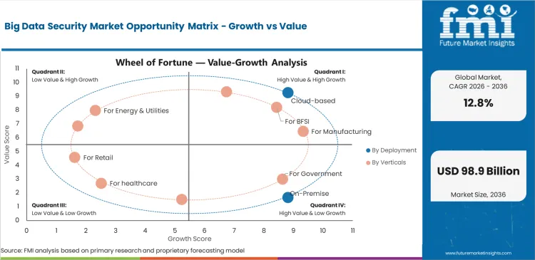 Big Data Security Market Opportunity Matrix Growth Vs Value