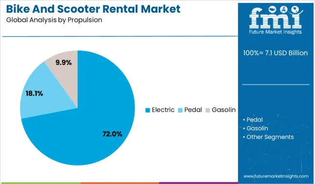 Bike And Scooter Rental Market Analysis By Propulsion