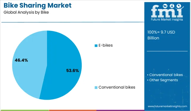 Bike Sharing Market Analysis By Bike
