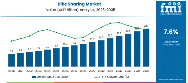 Bike Sharing Market Market Value Analysis