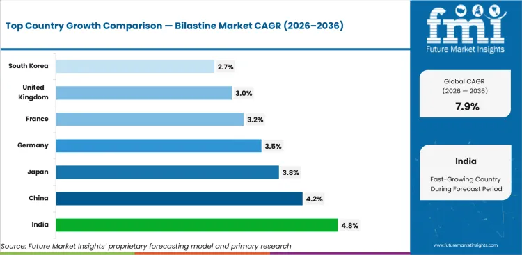 Bilastine Market Cagr Analysis By Country