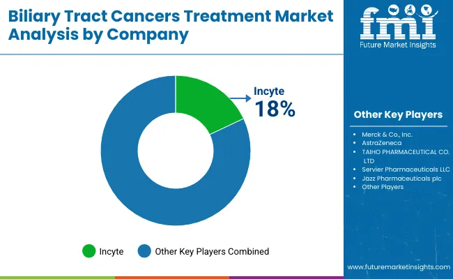 Biliary Tract Cancers Treatment Market Analysis By Company