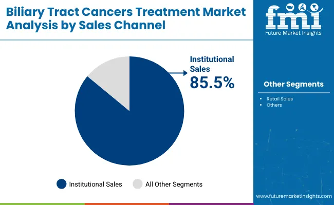Biliary Tract Cancers Treatment Market Analysis By Sales Channel
