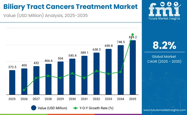 Biliary Tract Cancers Treatment Market
