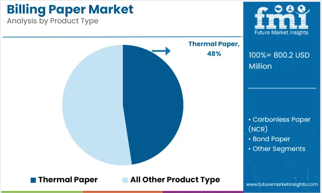 Billing Paper Market Analysis By Product Type