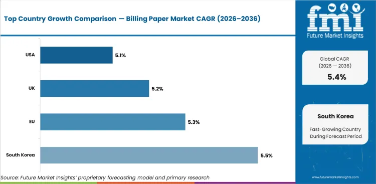 Billing Paper Market Cagr Analysis By Country