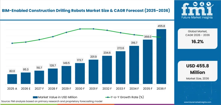 Bim Enabled Construction Drilling Robots Market Value Analysis Bim Enabled Construction Drilling Robots Market Value Analysis