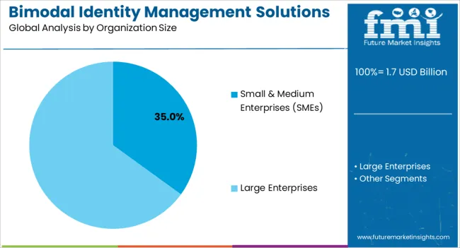 Bimodal Identity Management Solutions Market Analysis By Organization Size