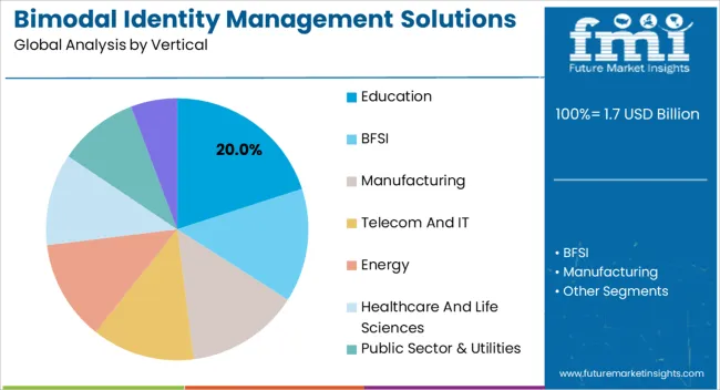 Bimodal Identity Management Solutions Market Analysis By Vertical