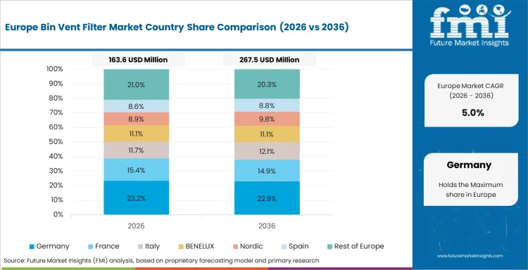 Bin Vent Filter Market Europe Country Market Share Analysis, 2026 & 2036