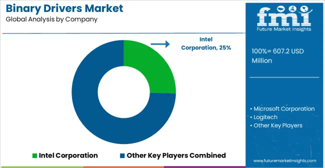 Binary Drivers Market Analysis By Company Binary Drivers Market Analysis By Company
