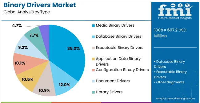 Binary Drivers Market Analysis By Type Binary Drivers Market Analysis By Type