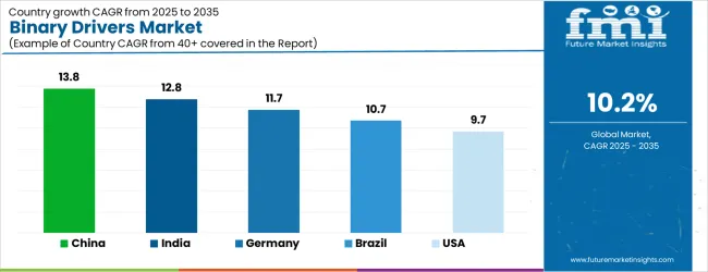 Binary Drivers Market Cagr Analysis By Country Binary Drivers Market Cagr Analysis By Country