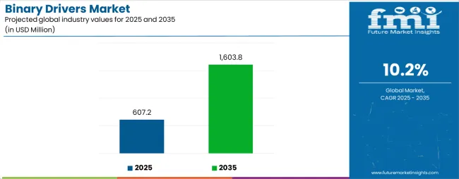 Binary Drivers Market Industry Value Analysis Binary Drivers Market Industry Value Analysis