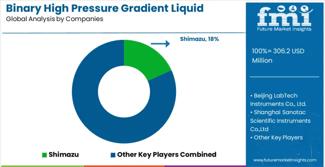 Binary High Pressure Gradient Liquid Chromatography System Market Analysis By Company