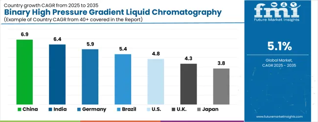Binary High Pressure Gradient Liquid Chromatography System Market Cagr Analysis By Country