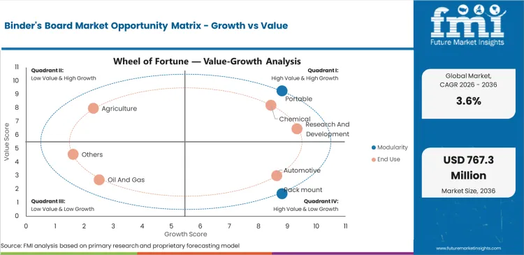 Binders Board Market Opportunity Matrix Growth Vs Value