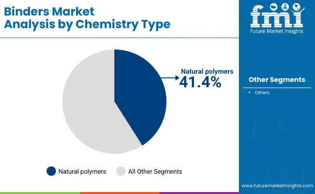Binders Market By Chemistry Type