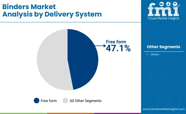 Binders Market By Delivery System