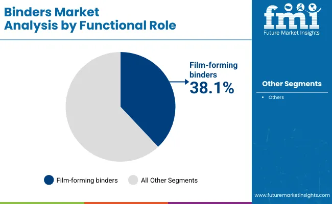 Binders Market By Functional Role