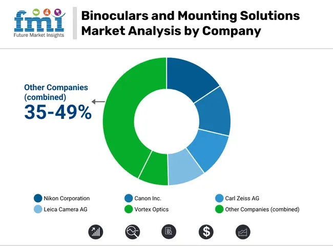Binoculars And Mounting Solutions Market Analysis By Company