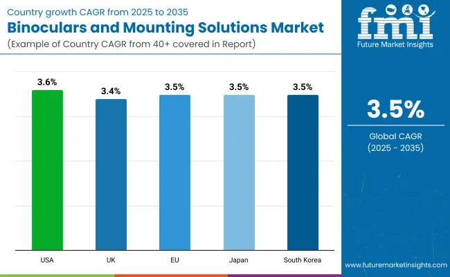 Binoculars And Mounting Solutions Market By Country