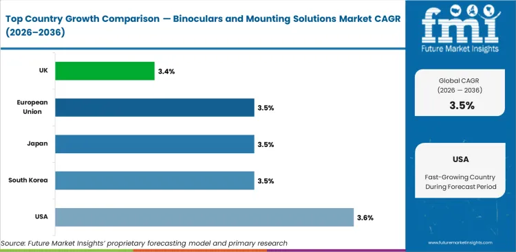 Binoculars And Mounting Solutions Market Cagr Analysis By Country