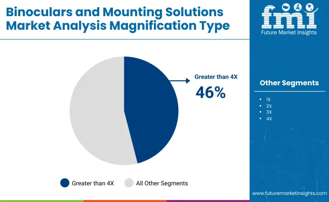 Binoculars And Mounting Solutions Market Magnification