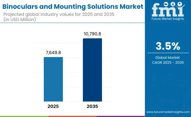 Binoculars And Mounting Solutions Market New