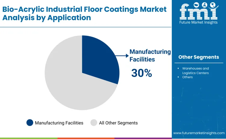 Bio Acrylic Industrial Floor Coatings Market By Aaplication