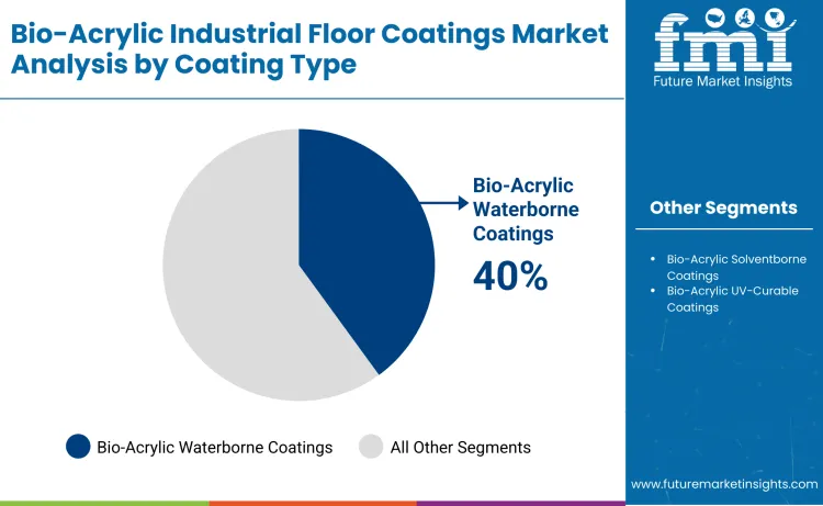 Bio Acrylic Industrial Floor Coatings Market By Coating