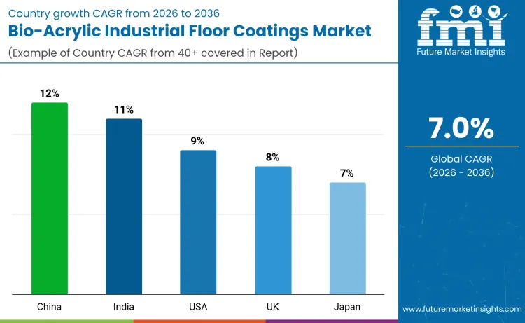 Bio Acrylic Industrial Floor Coatings Market By Country