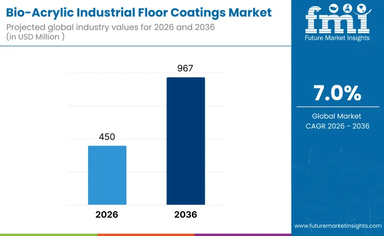 Bio Acrylic Industrial Floor Coatings Market