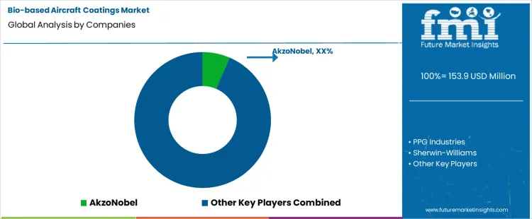 Bio Based Aircraft Coatings Market Analysis By Company