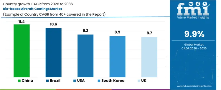 Bio Based Aircraft Coatings Market Cagr Analysis By Country