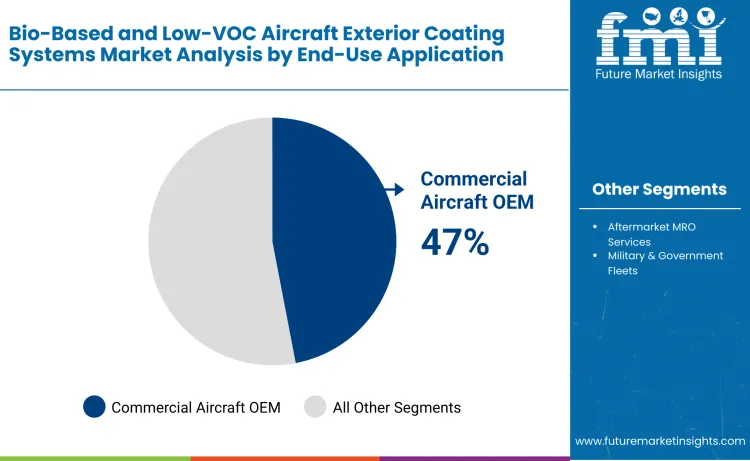 Bio Based And Low Voc Aircraft Exterior Coating Systems Market By End Use Application