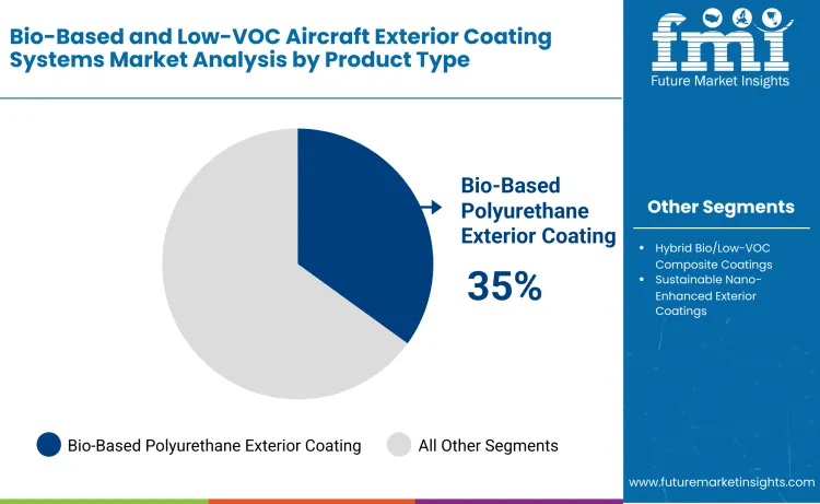Bio Based And Low Voc Aircraft Exterior Coating Systems Market By Product Type