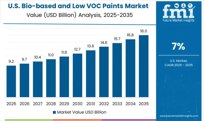 Bio Based And Low Voc Paints Market Country Value Analysis