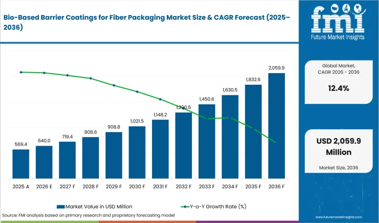 Bio Based Barrier Coatings For Fiber Packaging Market Value Analysis
