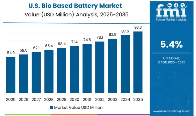 Bio Based Battery Market Country Value Analysis Bio Based Battery Market Country Value Analysis