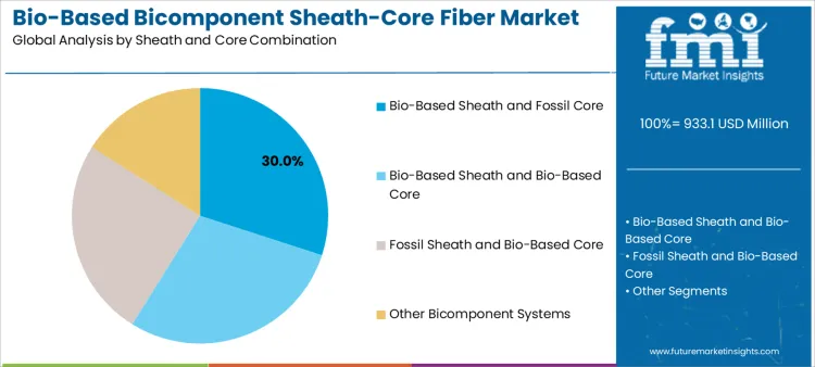 Bio Based Bicomponent Sheath Core Fiber Market Analysis By Sheath And Core Combination