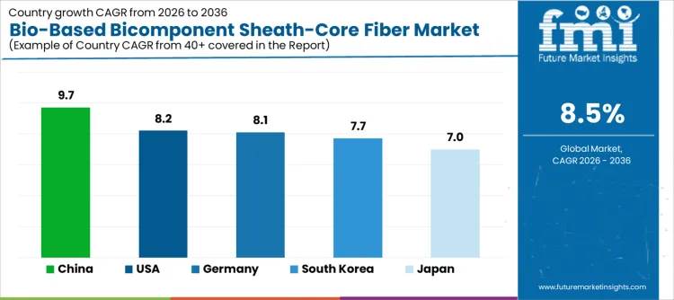 Bio Based Bicomponent Sheath Core Fiber Market Cagr Analysis By Country