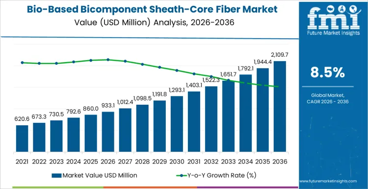 Bio Based Bicomponent Sheath Core Fiber Market Market Value Analysis