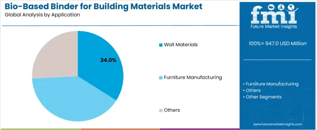 Bio Based Binder For Building Materials Market Analysis By Application Bio Based Binder For Building Materials Market Analysis By Application