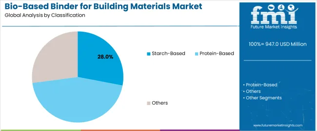Bio Based Binder For Building Materials Market Analysis By Classification Bio Based Binder For Building Materials Market Analysis By Classification
