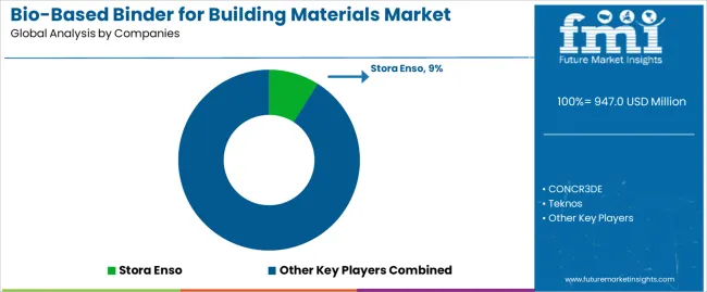 Bio Based Binder For Building Materials Market Analysis By Company Bio Based Binder For Building Materials Market Analysis By Company
