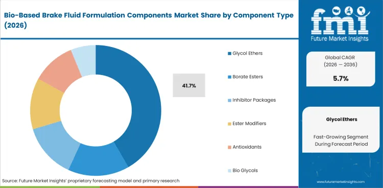 Bio Based Brake Fluid Formulation Components Market Analysis By Component Type