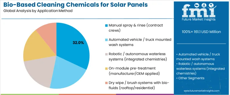 Bio Based Cleaning Chemicals For Solar Panels Market Analysis By Application Method