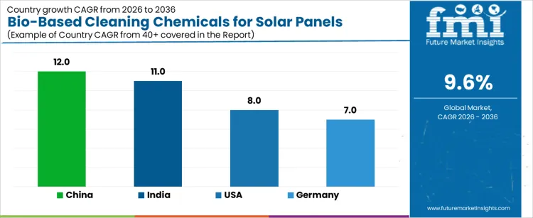 Bio Based Cleaning Chemicals For Solar Panels Market Cagr Analysis By Country