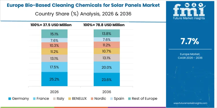 Bio Based Cleaning Chemicals For Solar Panels Market Europe Country Market Share Analysis, 2026 & 2036